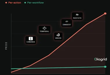 Workflows