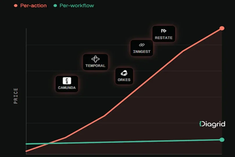 Workflows